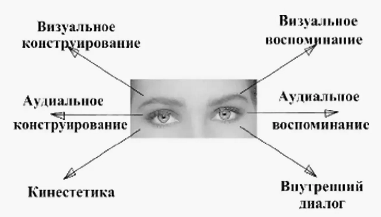 Направление взгляда. Глазные сигналы доступа схема. НЛП глазные сигналы доступа. НЛП движение глаз схема. Ключи глазного доступа НЛП.