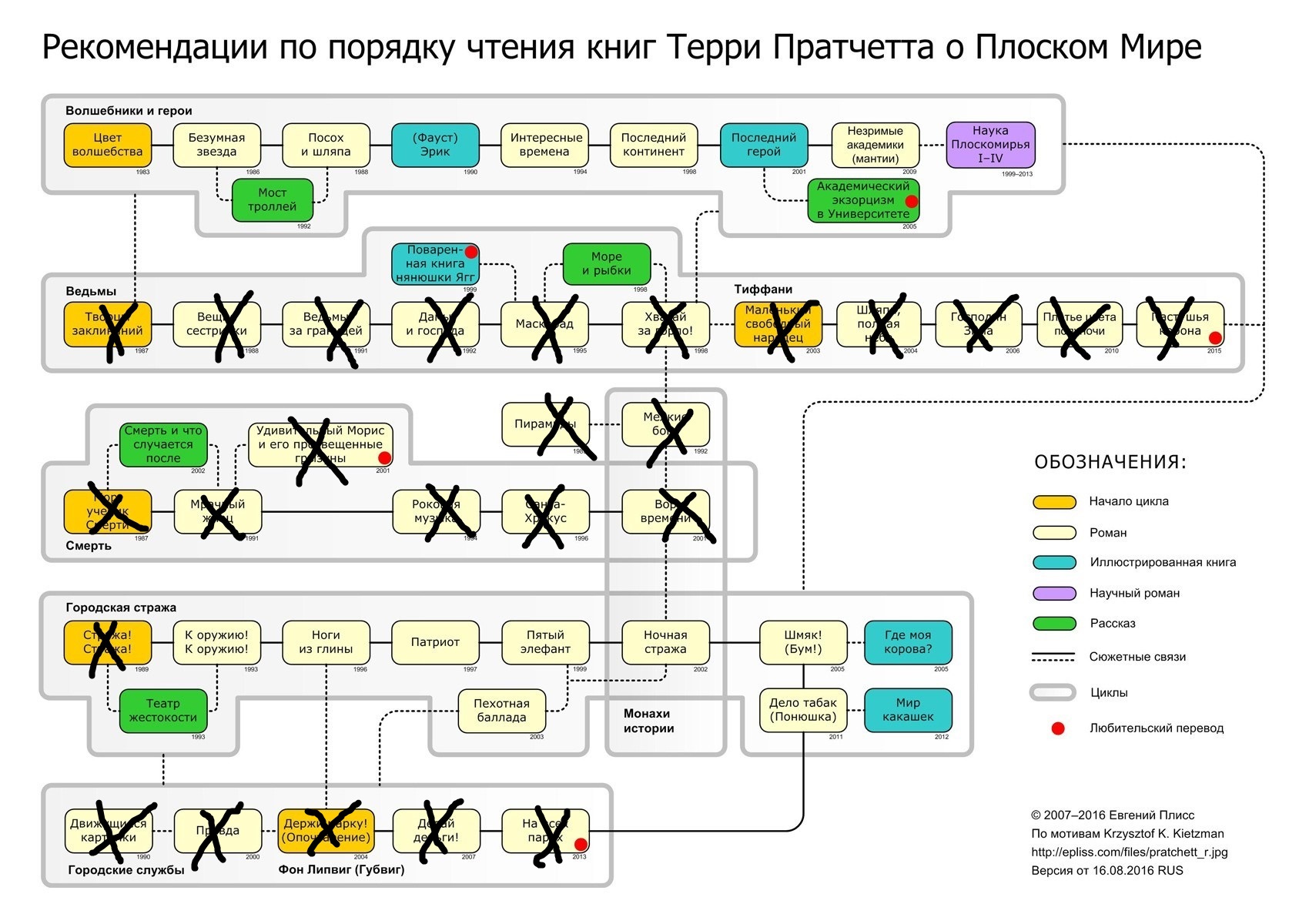 Как читать пратчетта схема