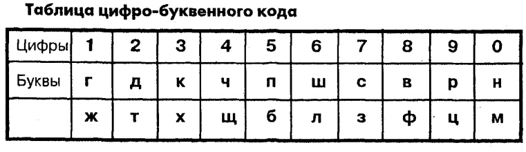 Буквы под цифрами. Буквенно-цифровой код. Буквенно числовой код. Цифро-буквенный код. Таблица буквенных кодов.