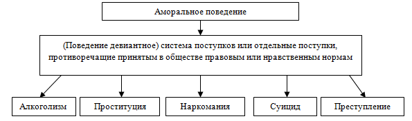 Аморальное поведение. Примеры fморального поведения. Аморальное поведение примеры. Аморальное поведение схема. Аморальные поступки примеры.