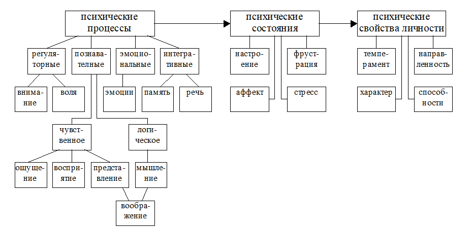 Схема психических процессов