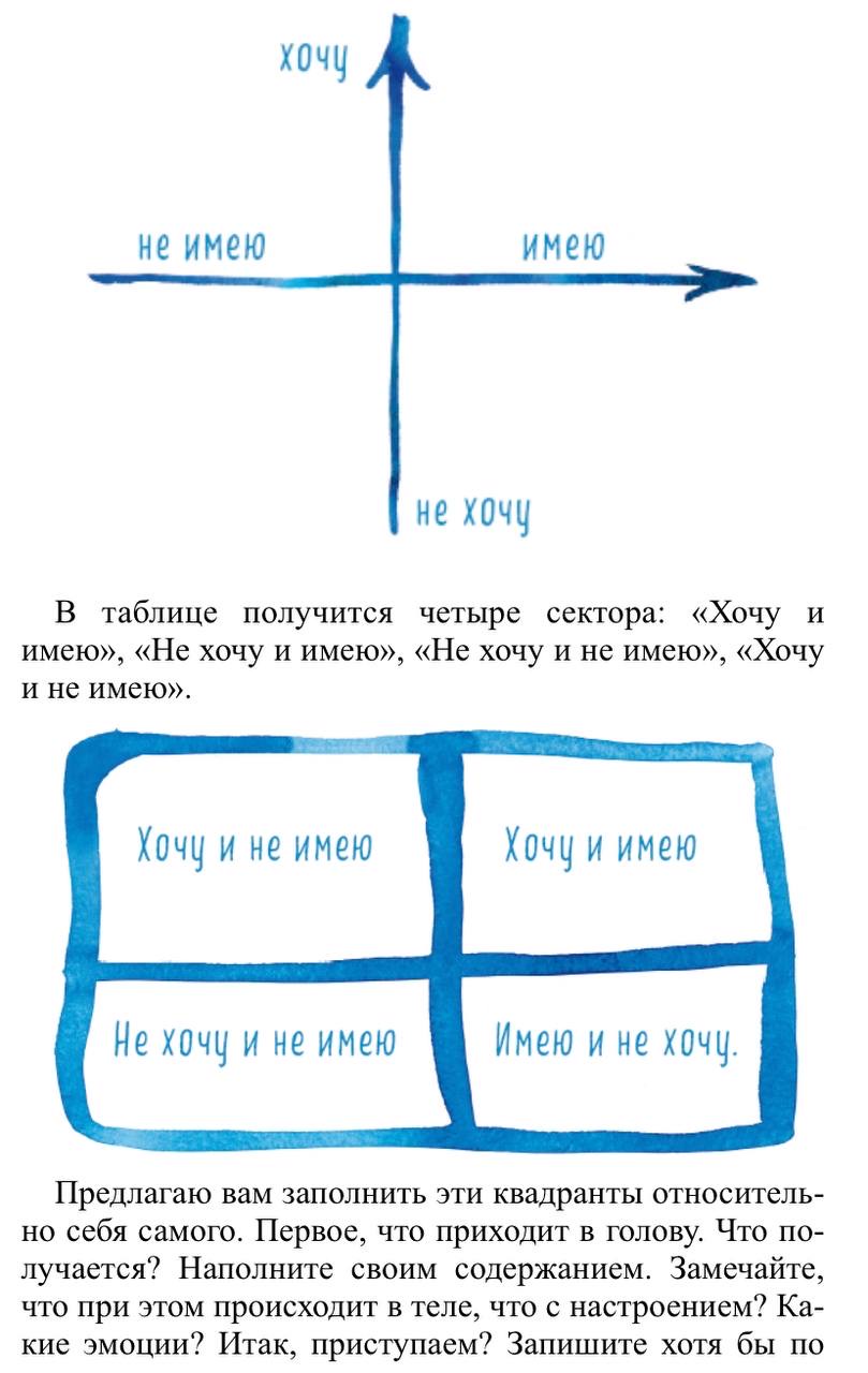 Татьяна Мужицкая «Теория невероятности. Как мечтать, чтобы сбывалось, как  планировать, чтобы достигалось» — лайфхак «Сектора квадранта для исполнения  желаний.» от Leksi_l