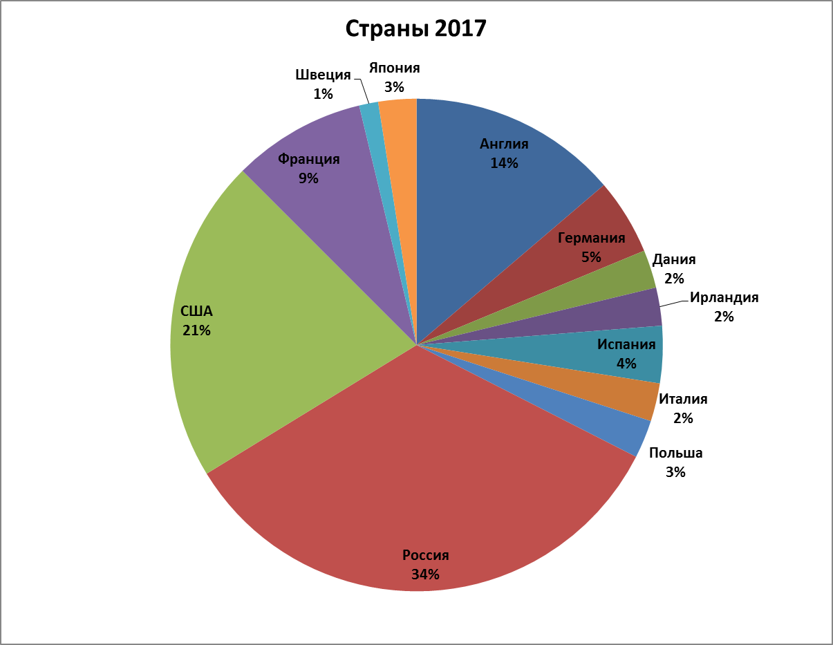 Стран 2017