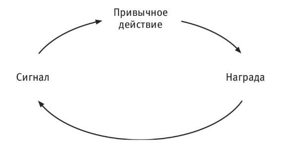 Схема работы привычки