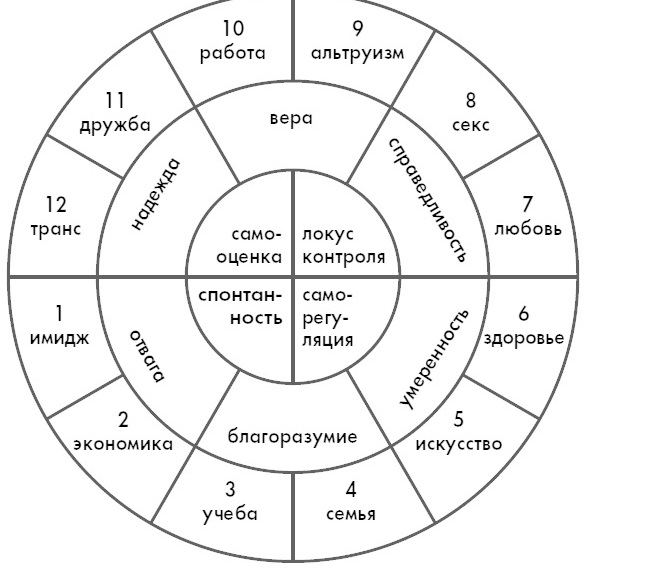 Эволюция жж. Круг ресурсов Марина Комиссарова. Колесо баланса Марина Комиссарова. Круг ресурсов Эволюция Марина Комиссарова. 12 Ресурсов Эволюция Марина Комиссарова.