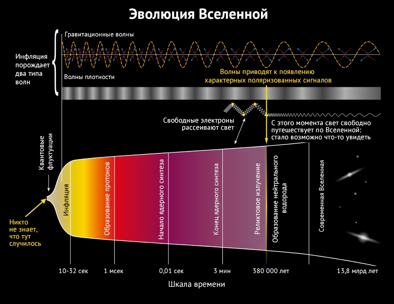 Установите соответствие в поэтапной физической картине эволюции вещества с момента взрыва