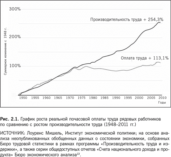 График заработной платы. Производительность труда график США. График роста производительности труд и зарплат в США. Рост производительности труда в США. График производительностит труда.