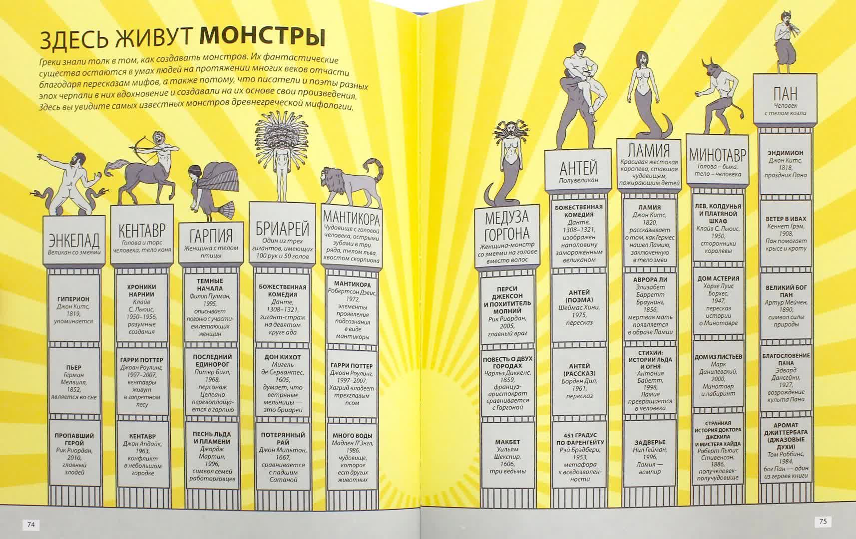 Инфографика по писателям