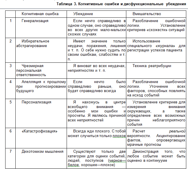 Когнитивные искажения схема в высоком разрешении на русском