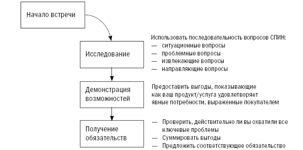 Схема продаж спин