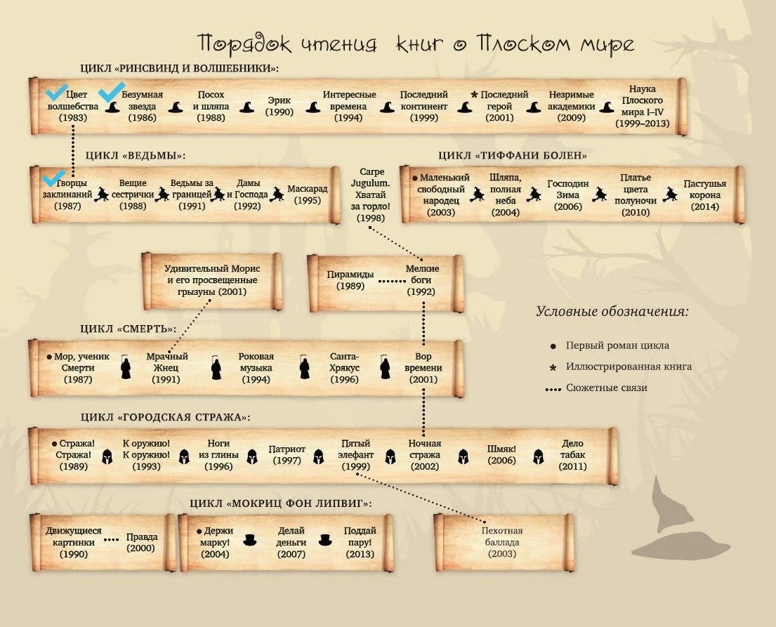 Первый порядок книга. Терри Пратчетт порядок чтения. Порядок чтения Терри Пратчетта плоский. Стража Терри Пратчетт порядок чтения. Цикл стража Терри Пратчетт порядок чтения.