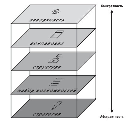 Уровни в дизайне