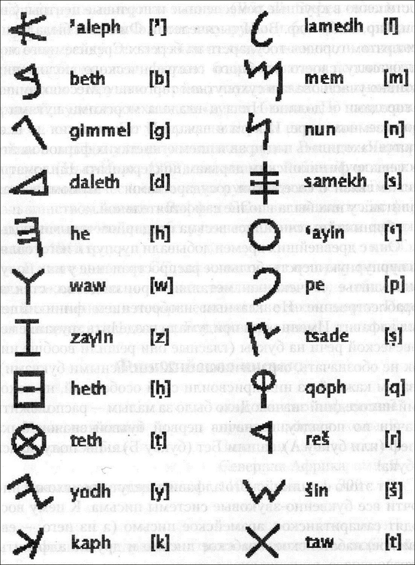 Алфавит финикийцев. Финикийский язык алфавит. Древний Финикийский алфавит. Финикийский алфавит и иврит. Финикийский алфавит с переводом на русский алфавит.