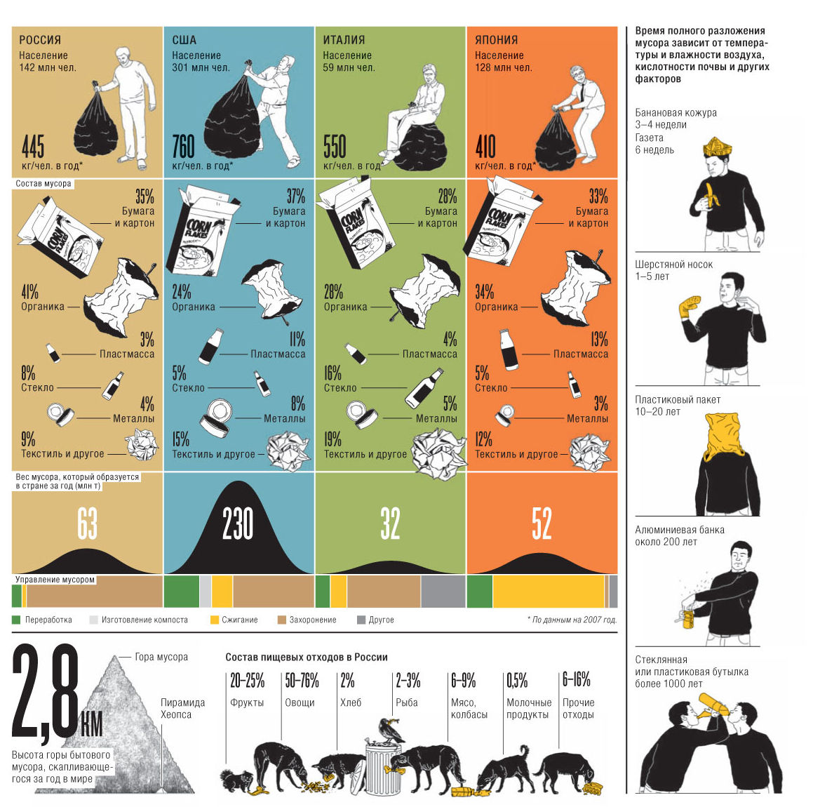 Количество отходов в россии. Интересные факты о мусоре.
