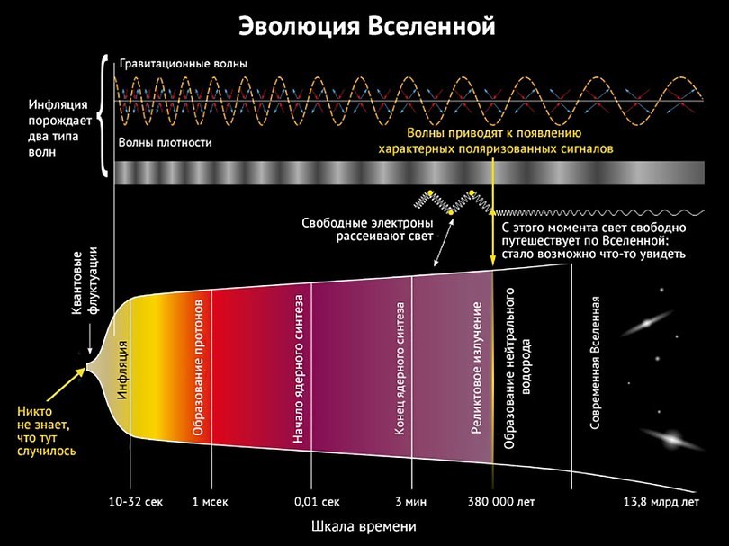 Эволюция вселенной. Расширение Вселенной. Модель расширения Вселенной. График расширения Вселенной. Теория расширения Вселенной.